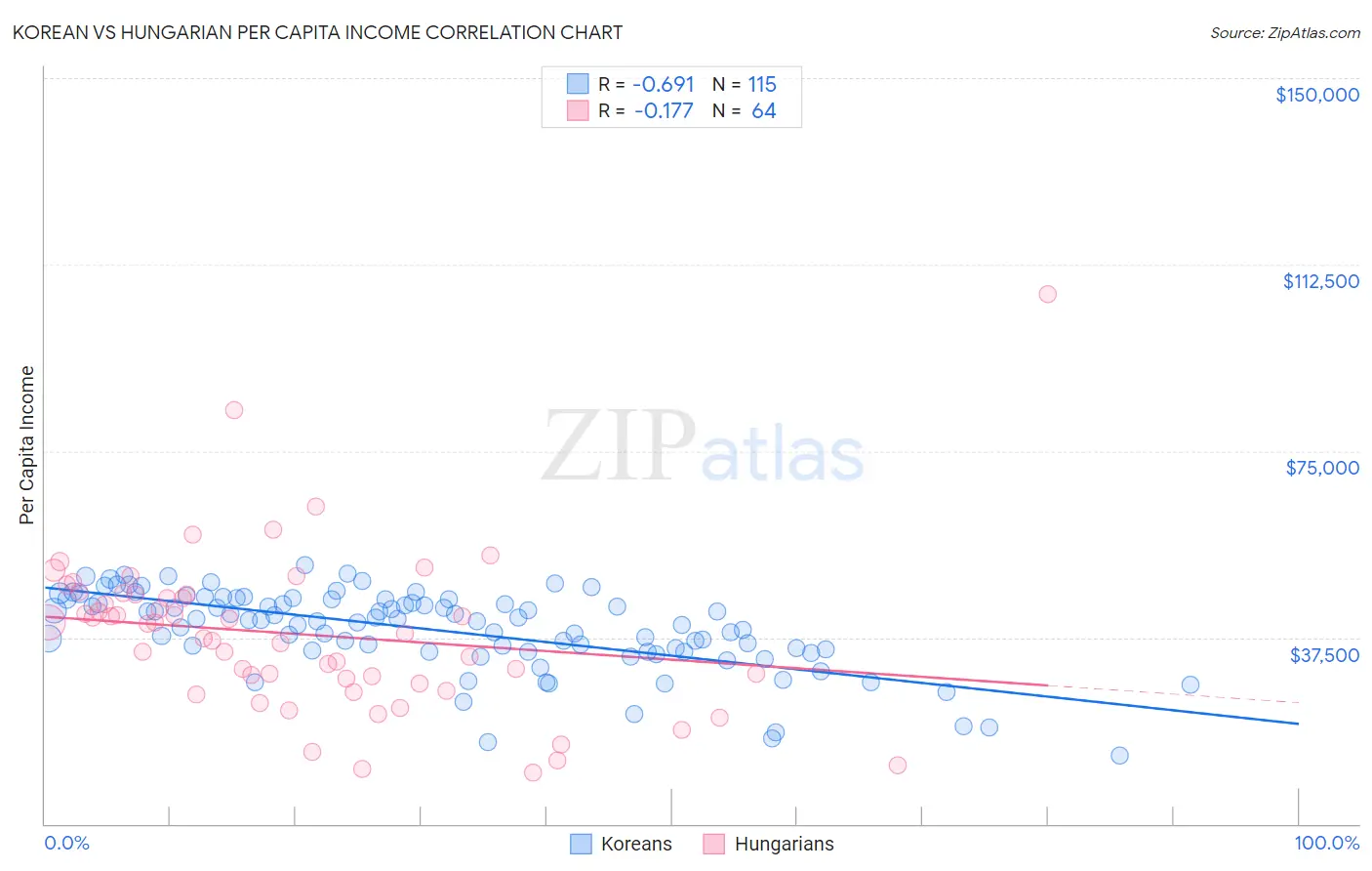 Korean vs Hungarian Per Capita Income