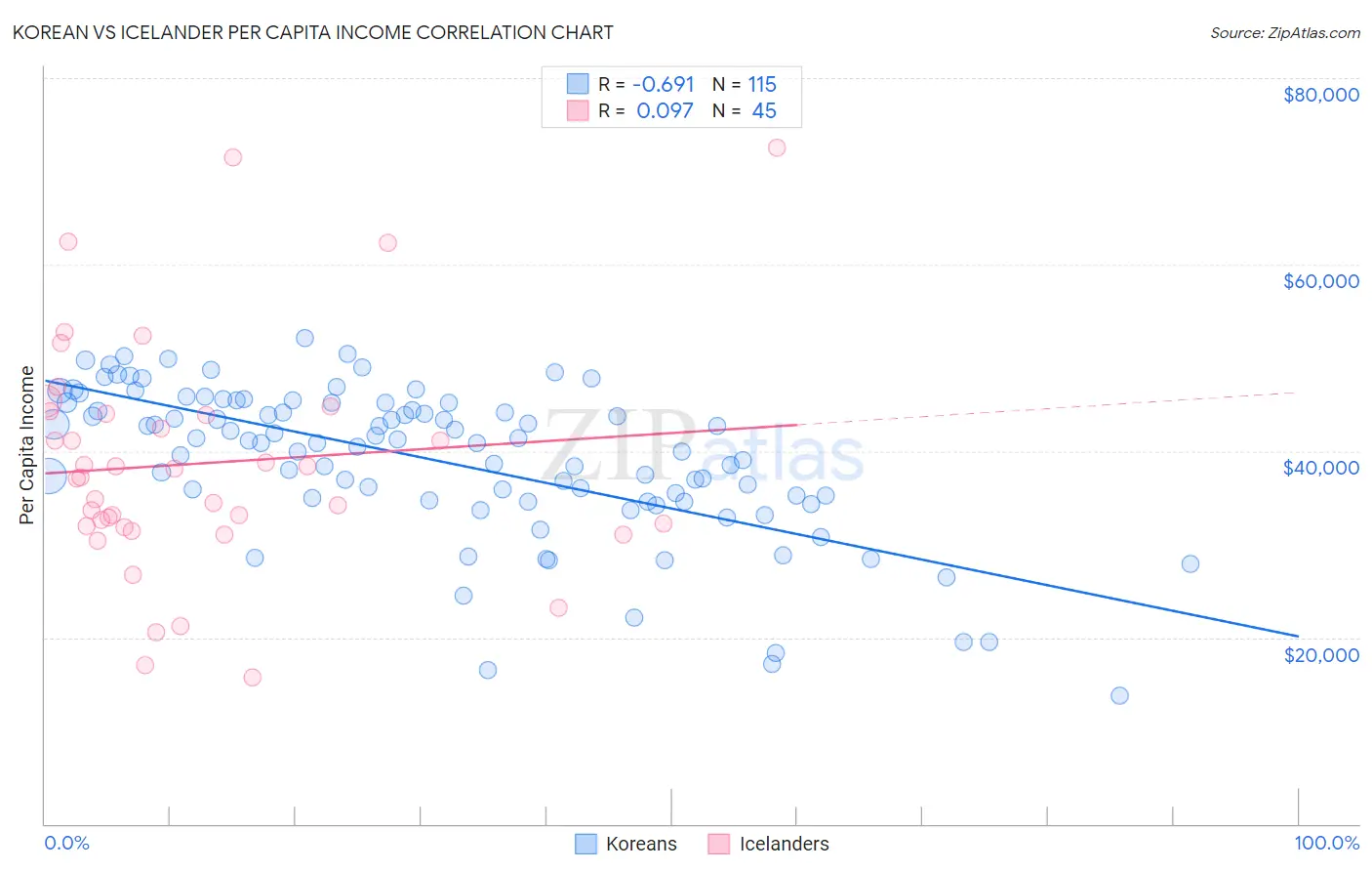 Korean vs Icelander Per Capita Income