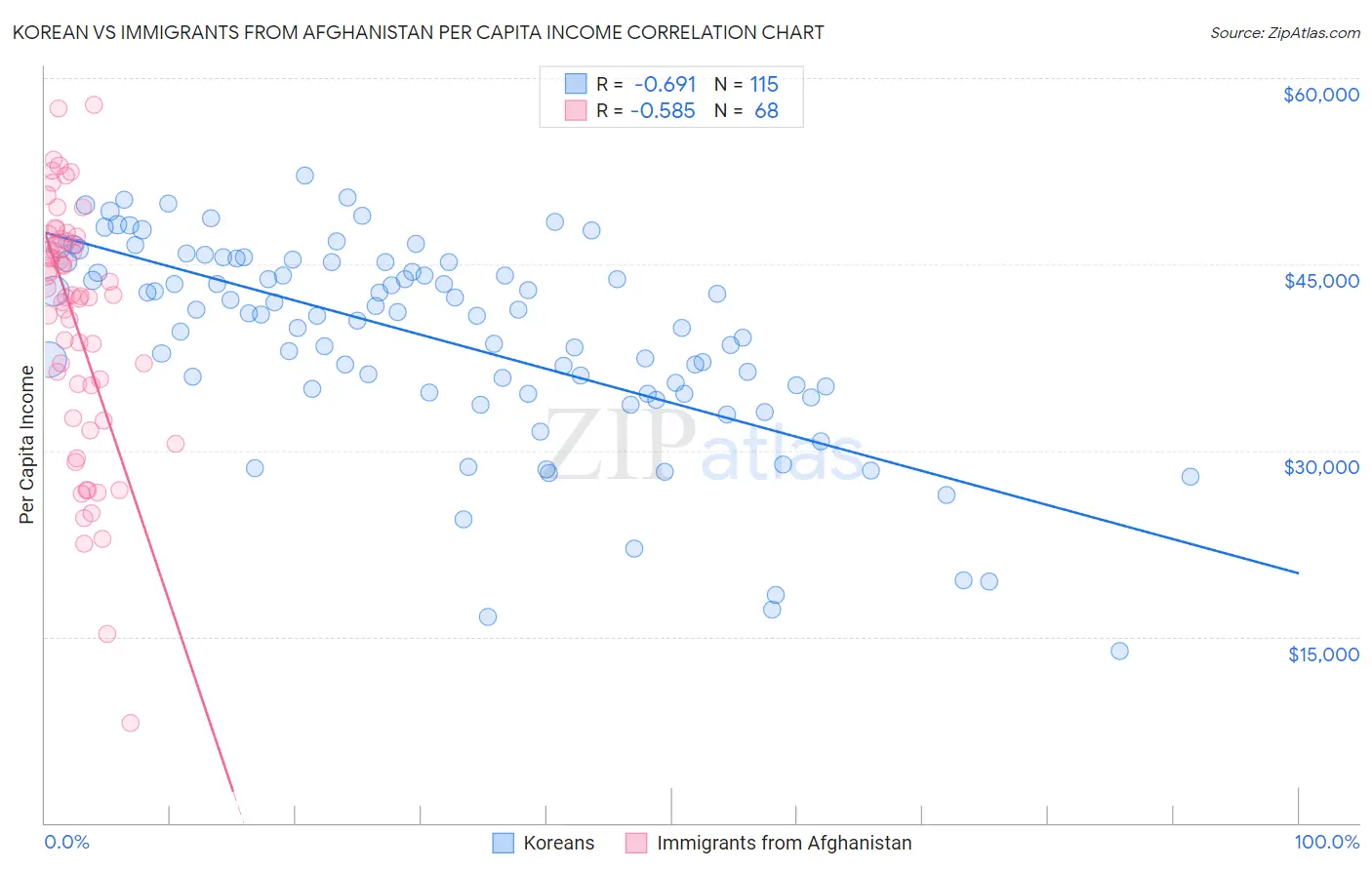 Korean vs Immigrants from Afghanistan Per Capita Income