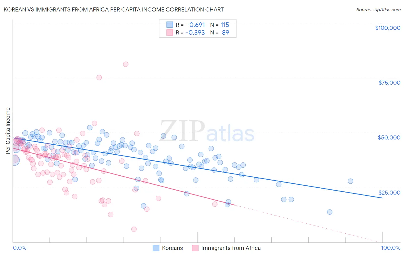 Korean vs Immigrants from Africa Per Capita Income