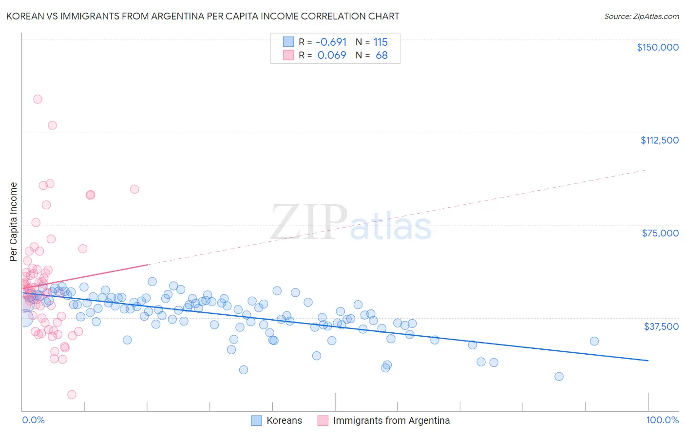 Korean vs Immigrants from Argentina Per Capita Income