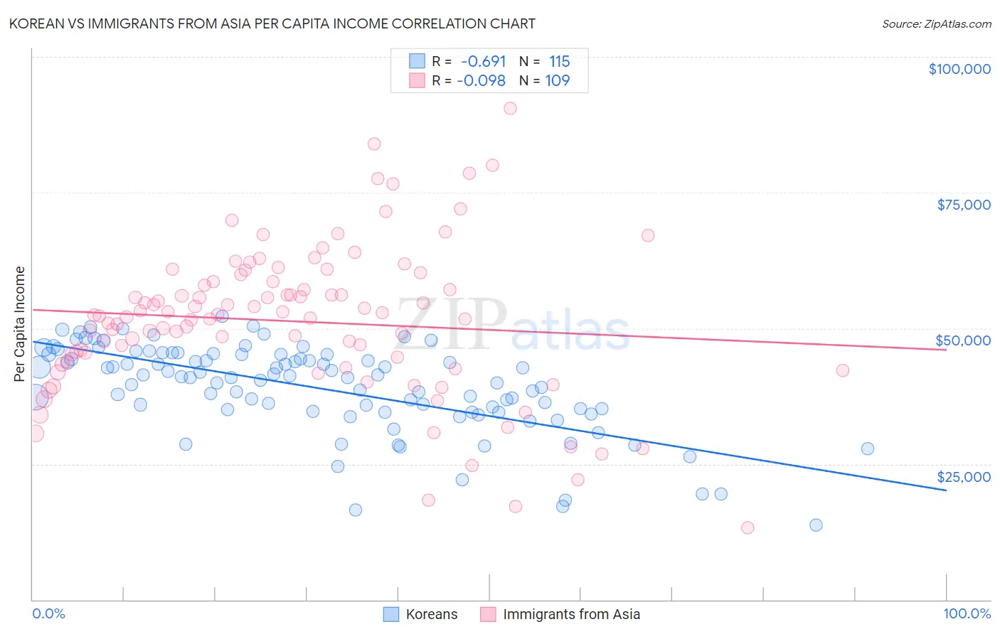 Korean vs Immigrants from Asia Per Capita Income