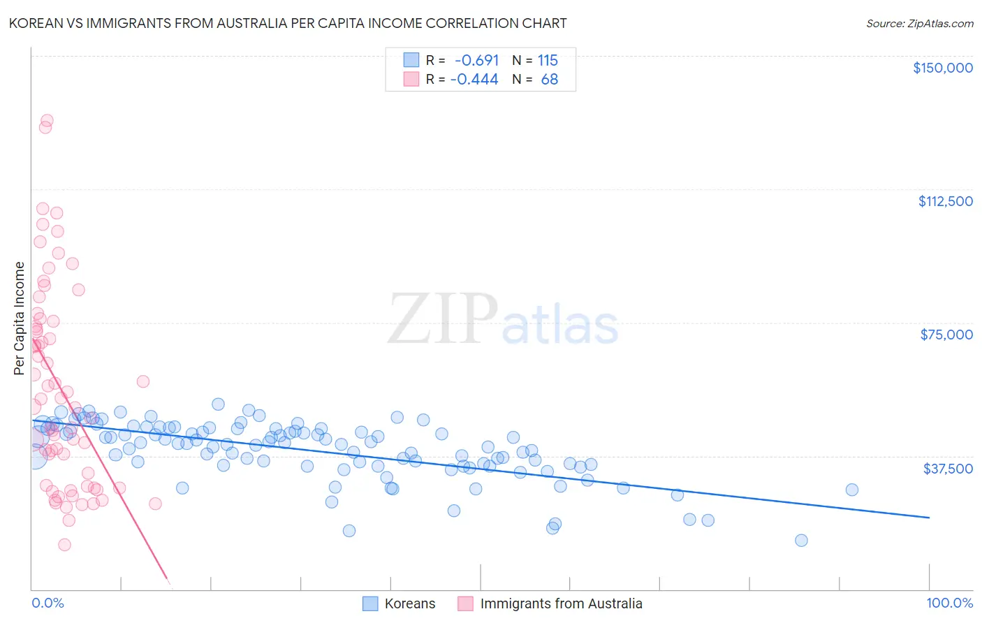Korean vs Immigrants from Australia Per Capita Income