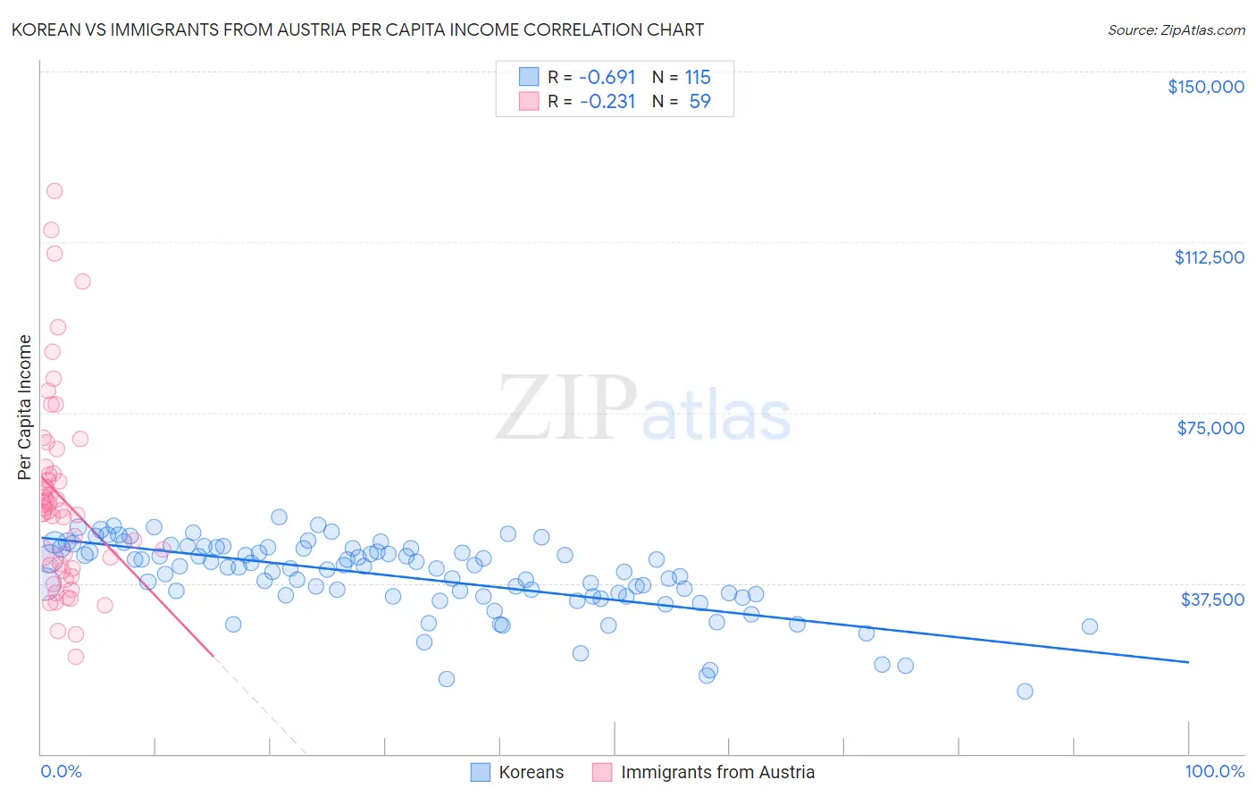 Korean vs Immigrants from Austria Per Capita Income