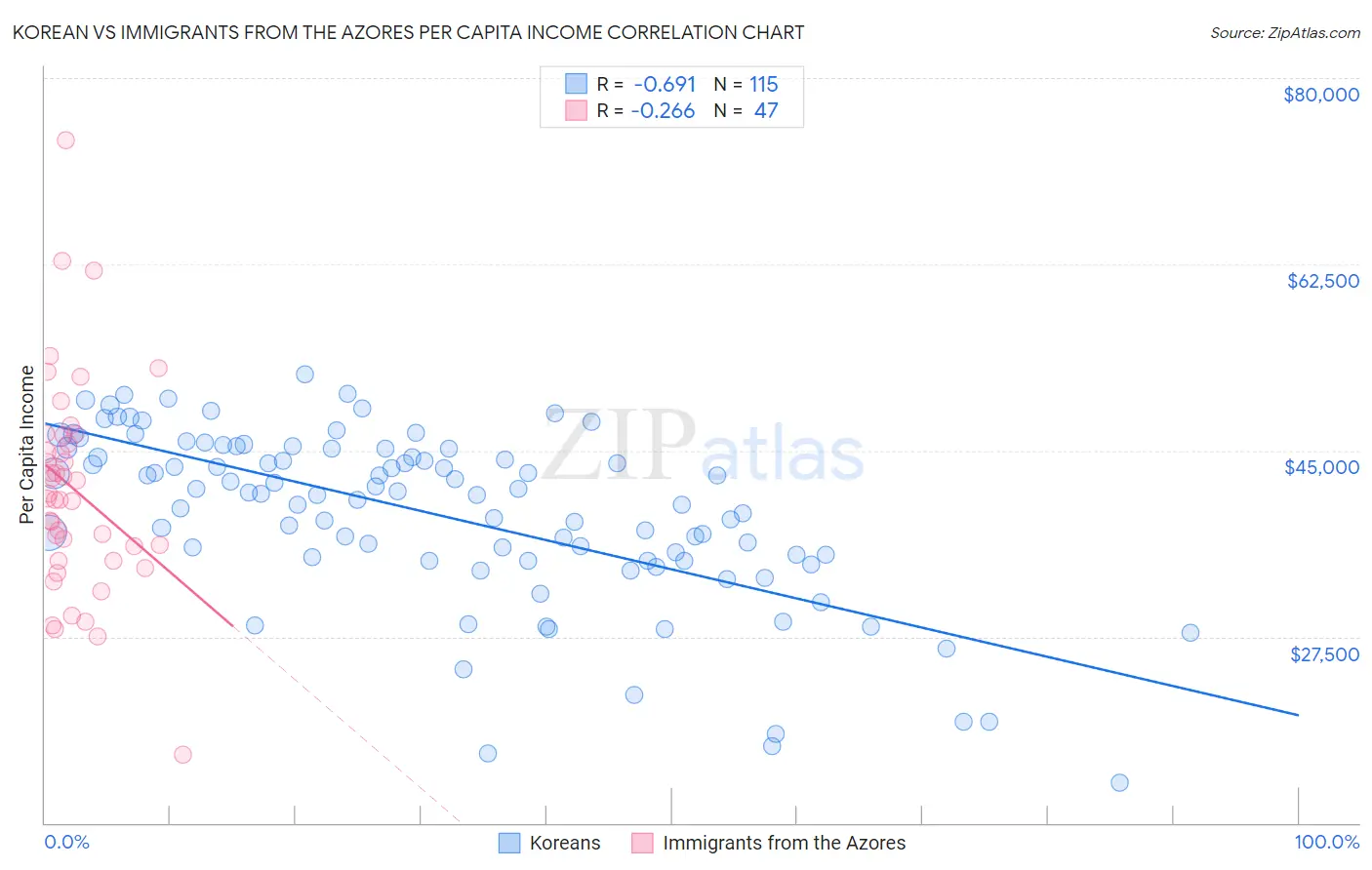 Korean vs Immigrants from the Azores Per Capita Income