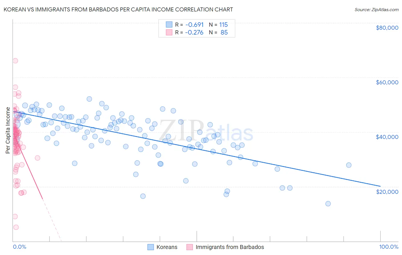 Korean vs Immigrants from Barbados Per Capita Income