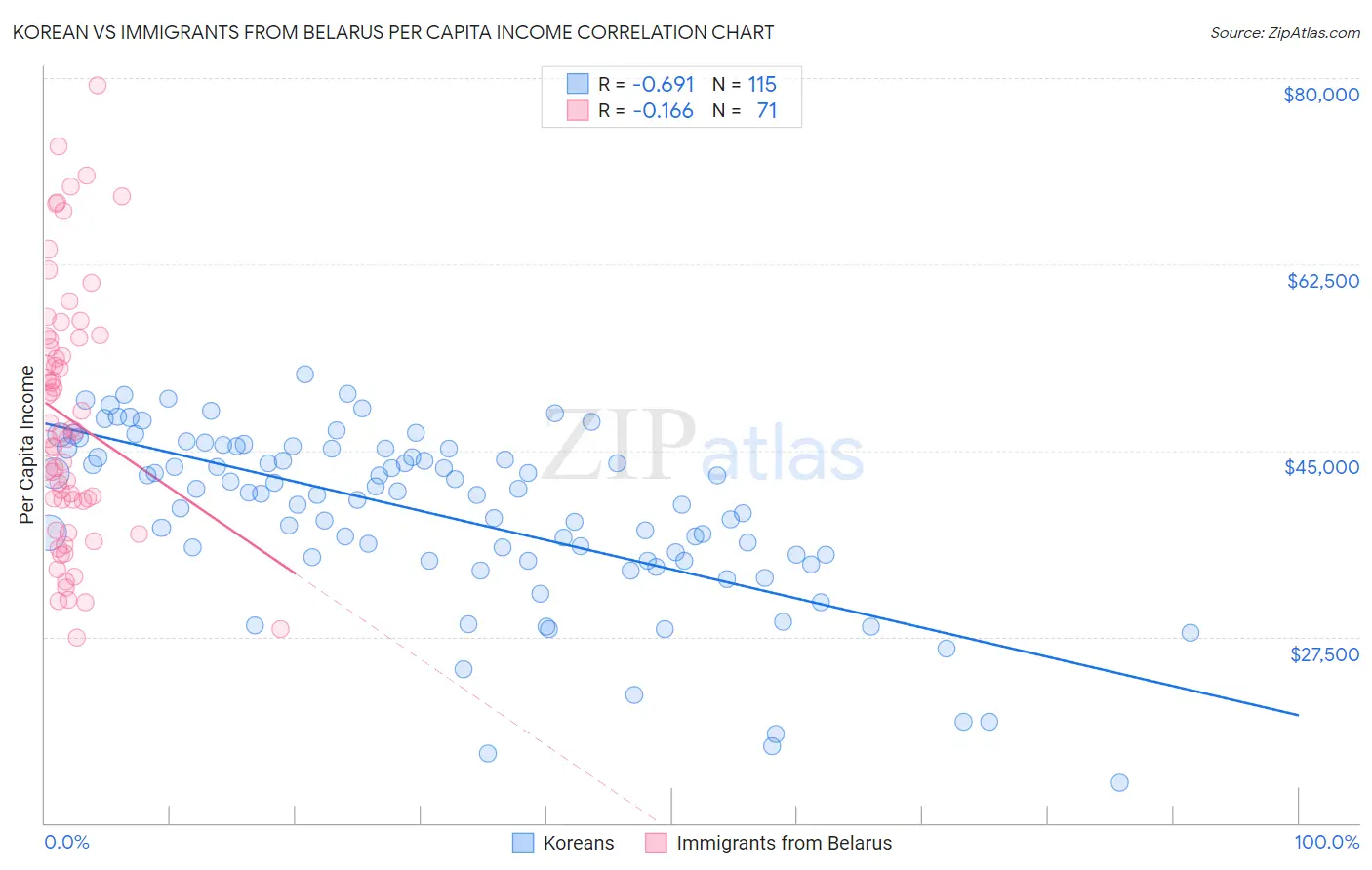 Korean vs Immigrants from Belarus Per Capita Income