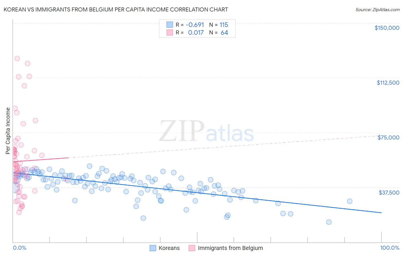 Korean vs Immigrants from Belgium Per Capita Income