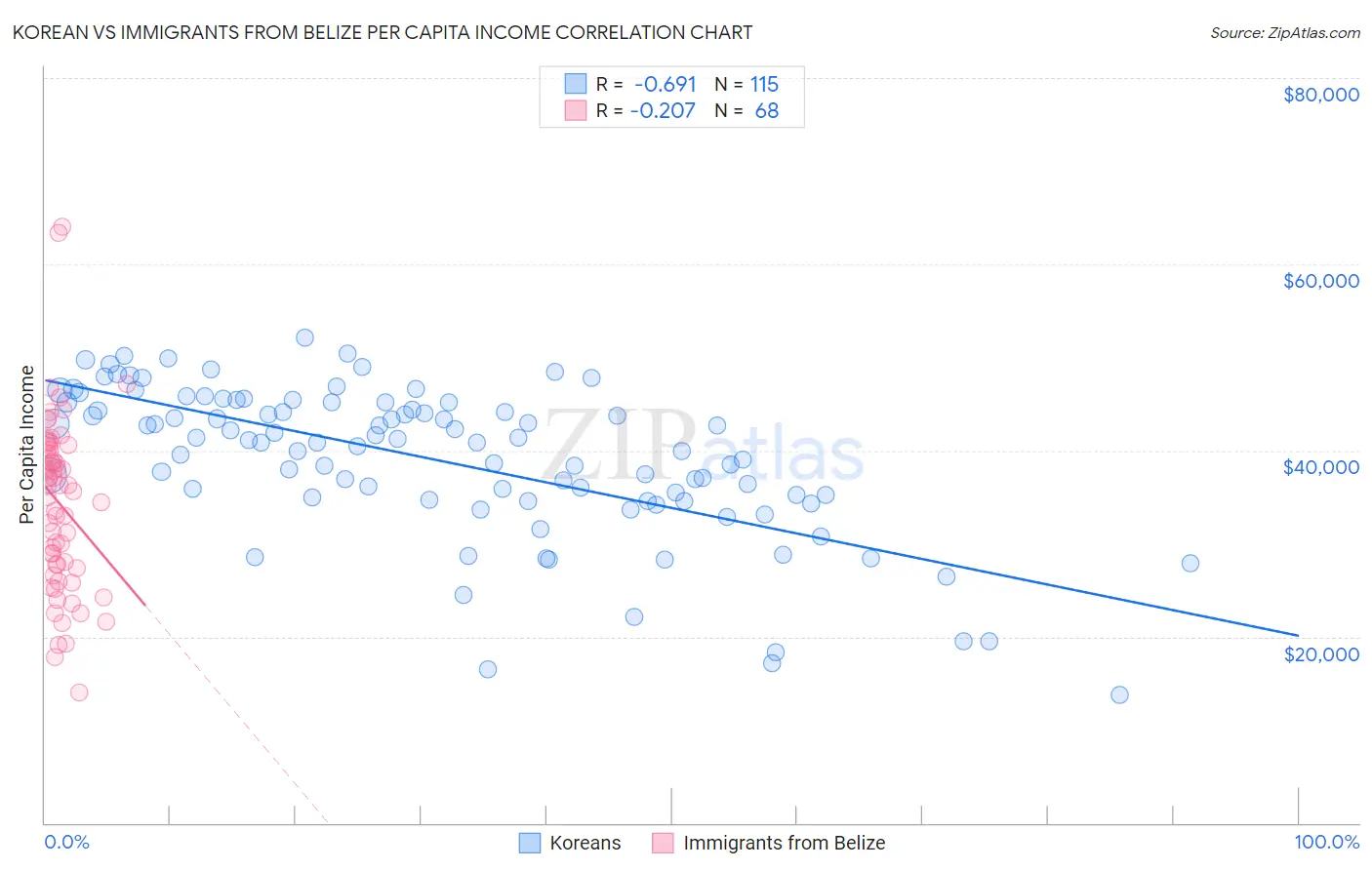 Korean vs Immigrants from Belize Per Capita Income