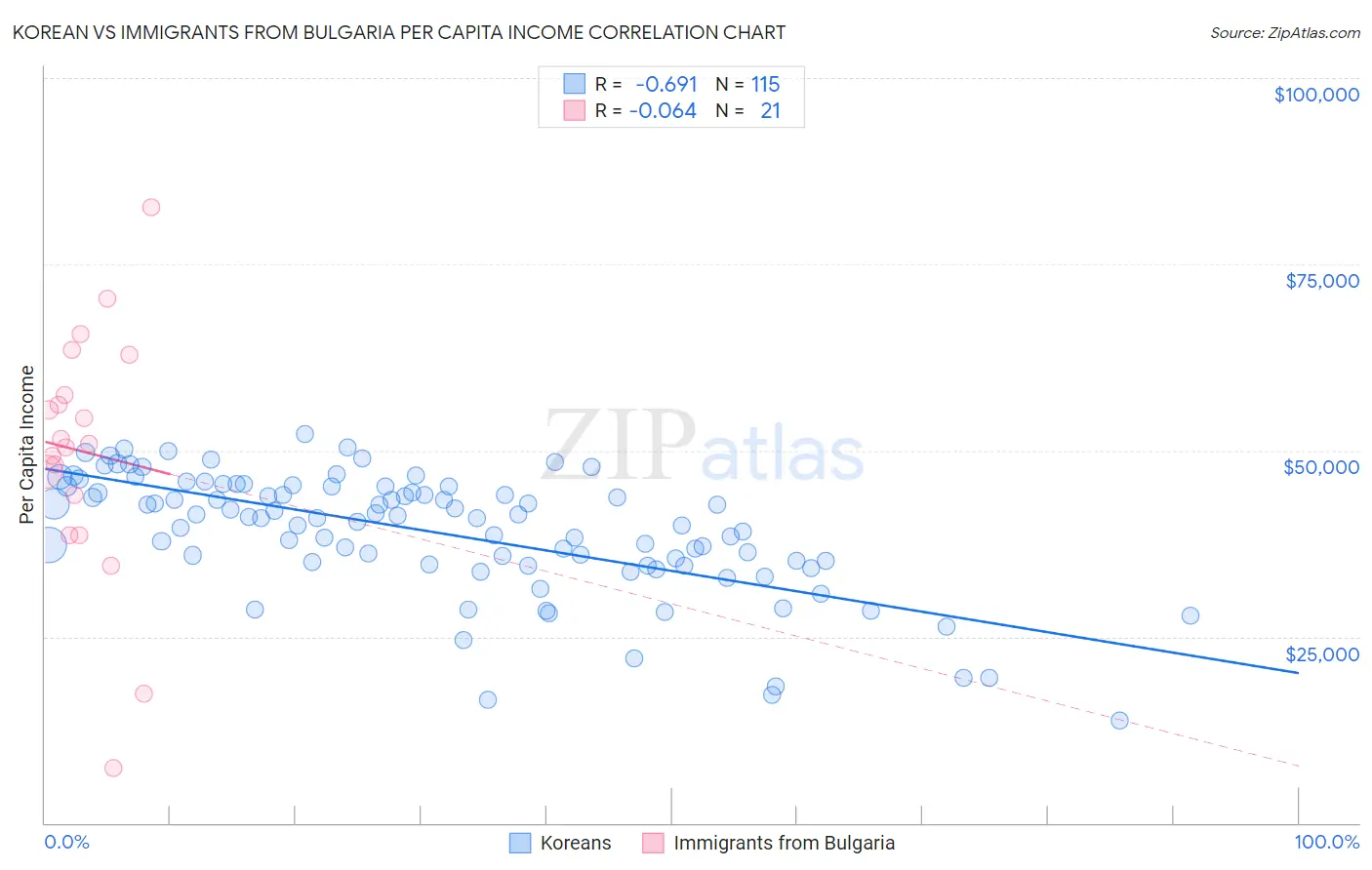 Korean vs Immigrants from Bulgaria Per Capita Income