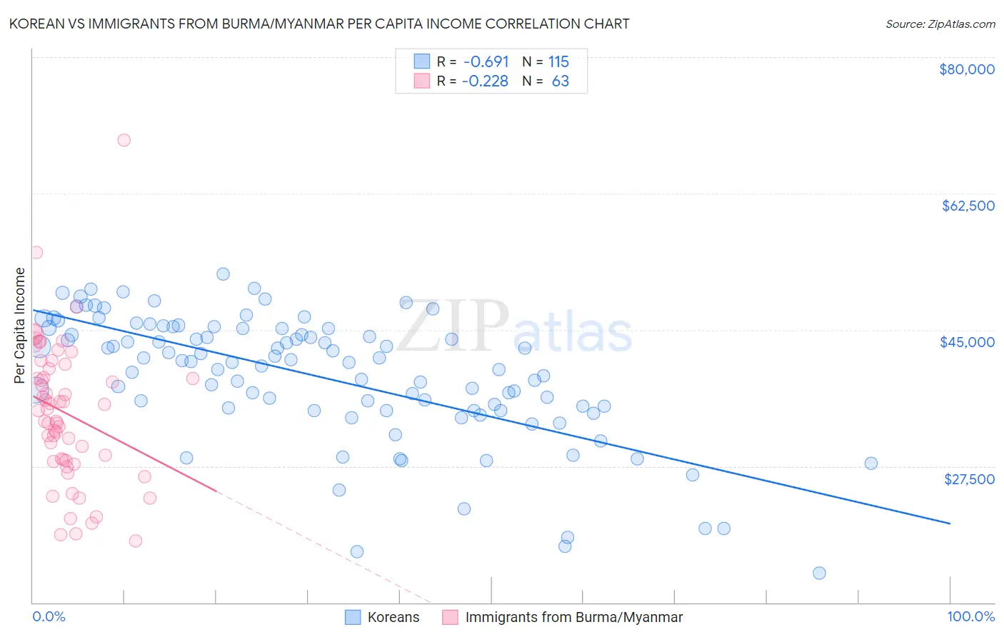 Korean vs Immigrants from Burma/Myanmar Per Capita Income