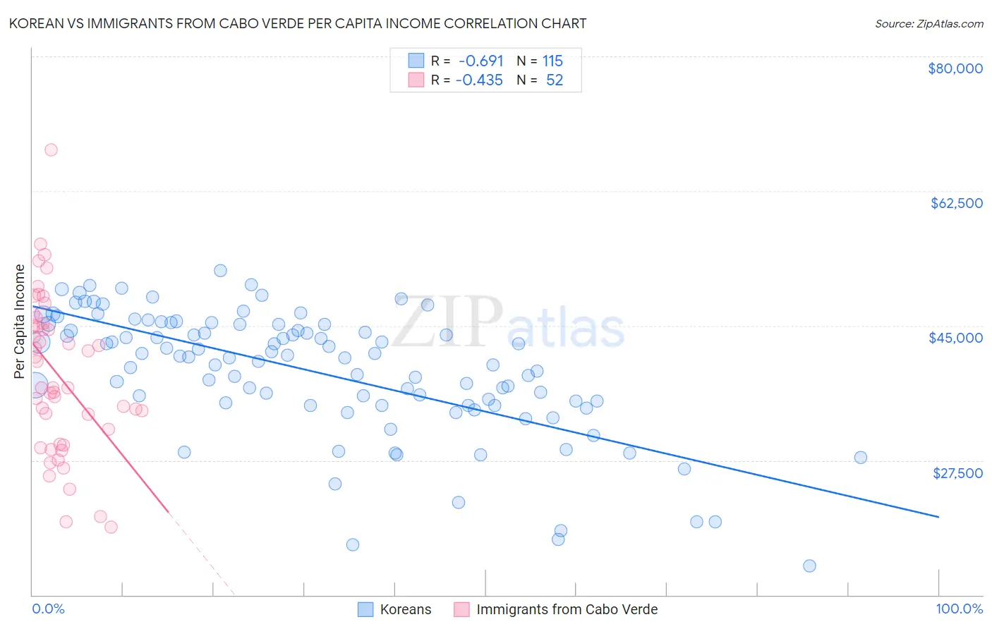 Korean vs Immigrants from Cabo Verde Per Capita Income