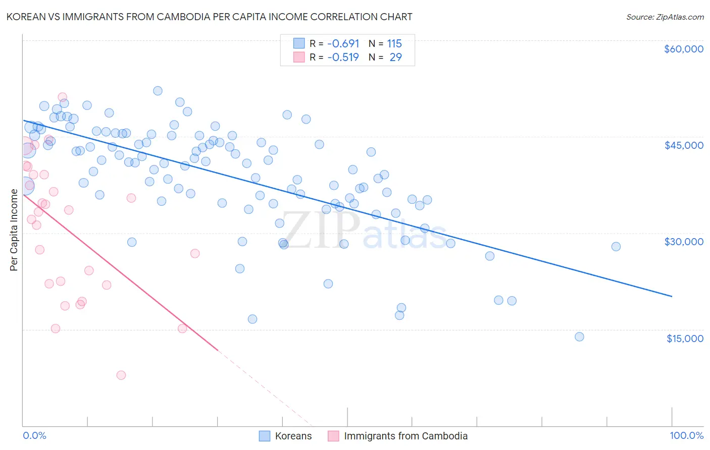 Korean vs Immigrants from Cambodia Per Capita Income