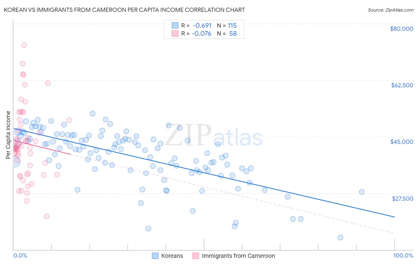 Korean vs Immigrants from Cameroon Per Capita Income