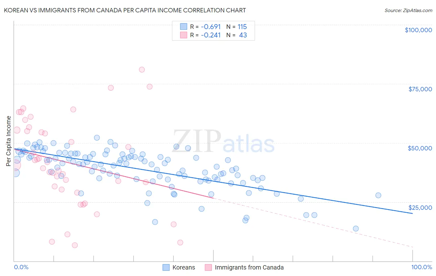 Korean vs Immigrants from Canada Per Capita Income
