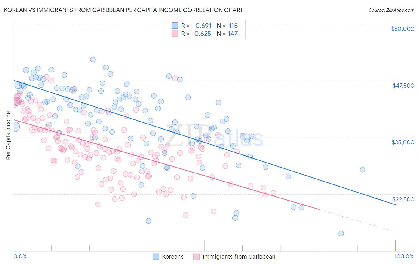 Korean vs Immigrants from Caribbean Per Capita Income