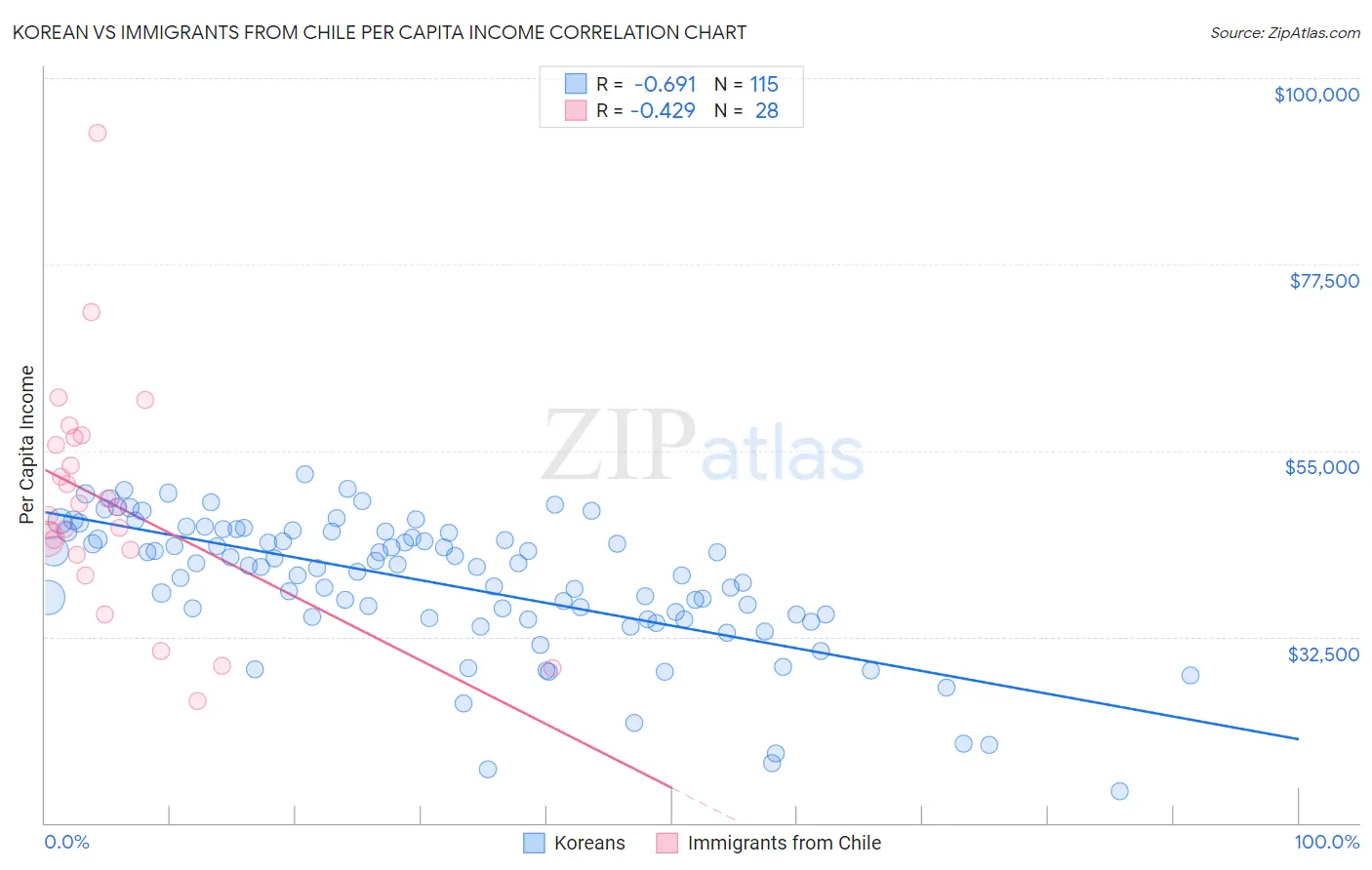 Korean vs Immigrants from Chile Per Capita Income