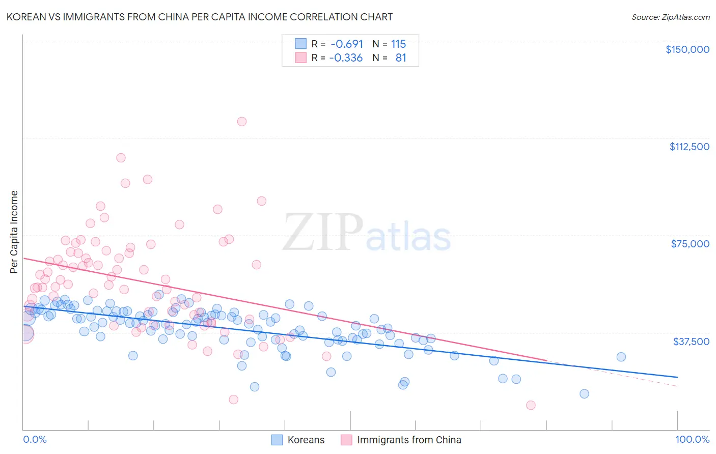 Korean vs Immigrants from China Per Capita Income