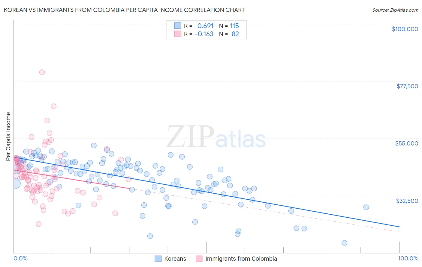 Korean vs Immigrants from Colombia Per Capita Income