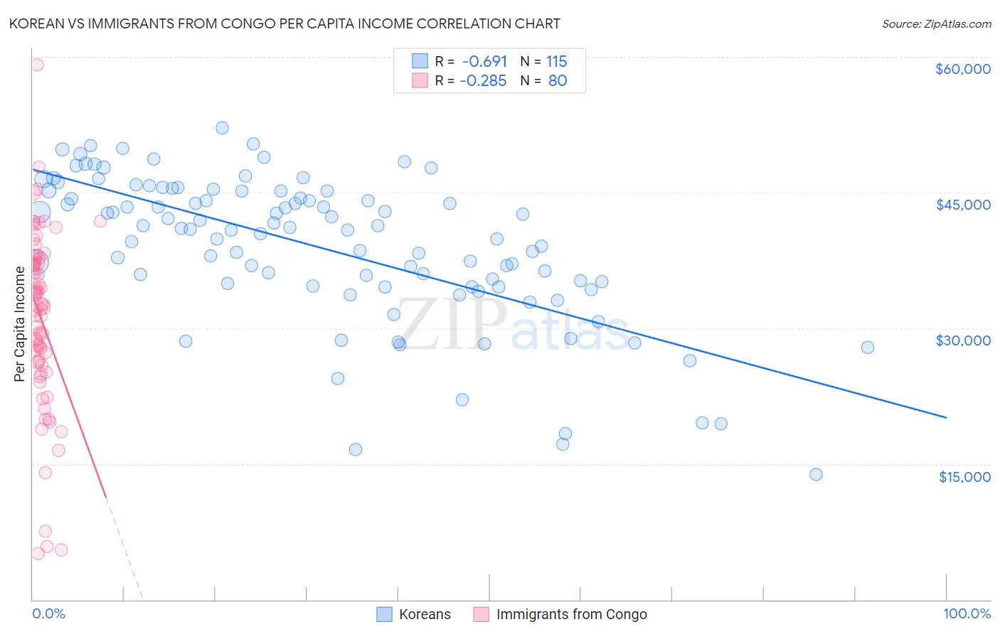 Korean vs Immigrants from Congo Per Capita Income