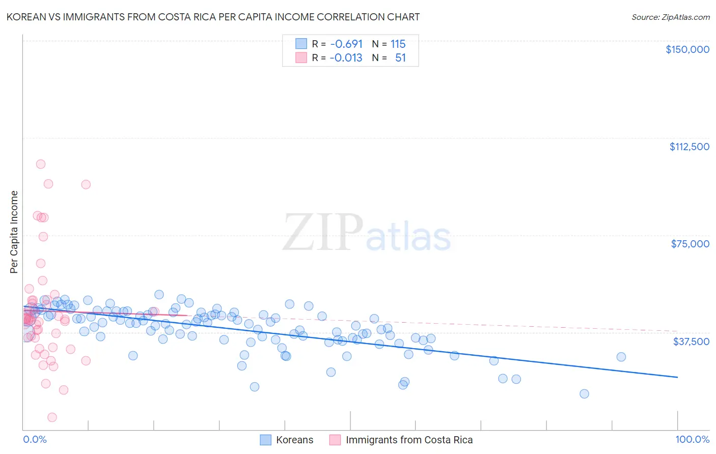 Korean vs Immigrants from Costa Rica Per Capita Income