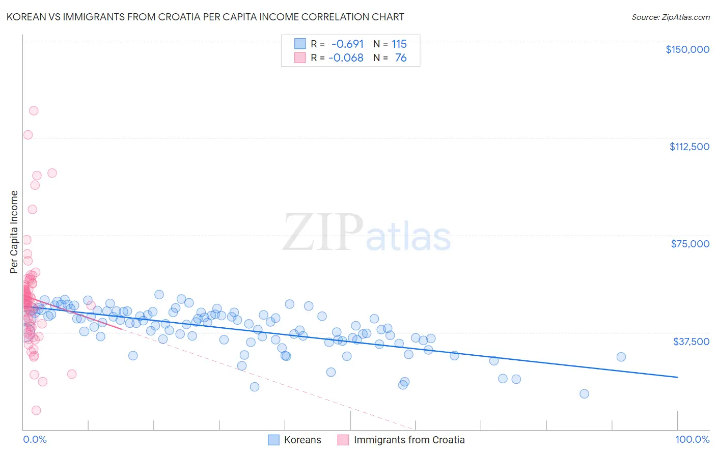 Korean vs Immigrants from Croatia Per Capita Income