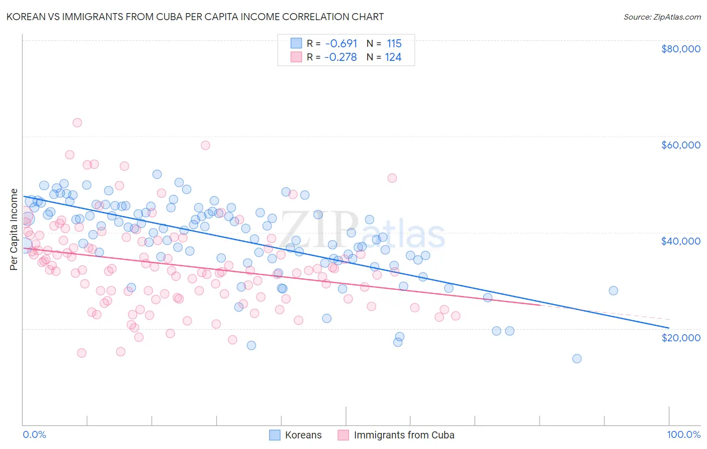 Korean vs Immigrants from Cuba Per Capita Income