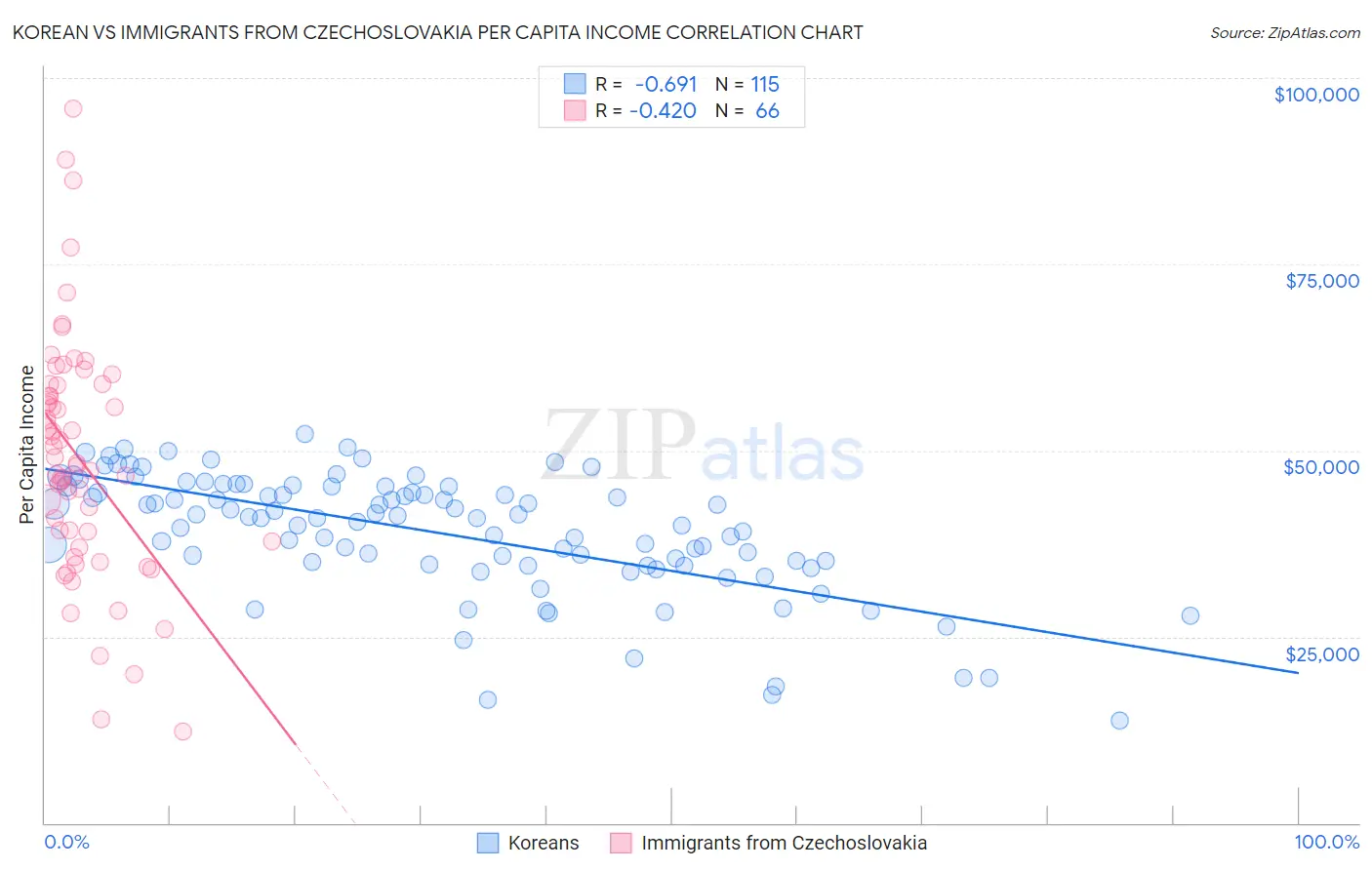Korean vs Immigrants from Czechoslovakia Per Capita Income