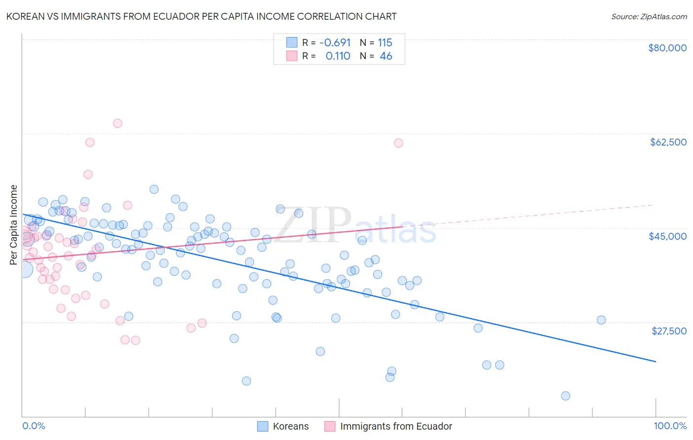 Korean vs Immigrants from Ecuador Per Capita Income