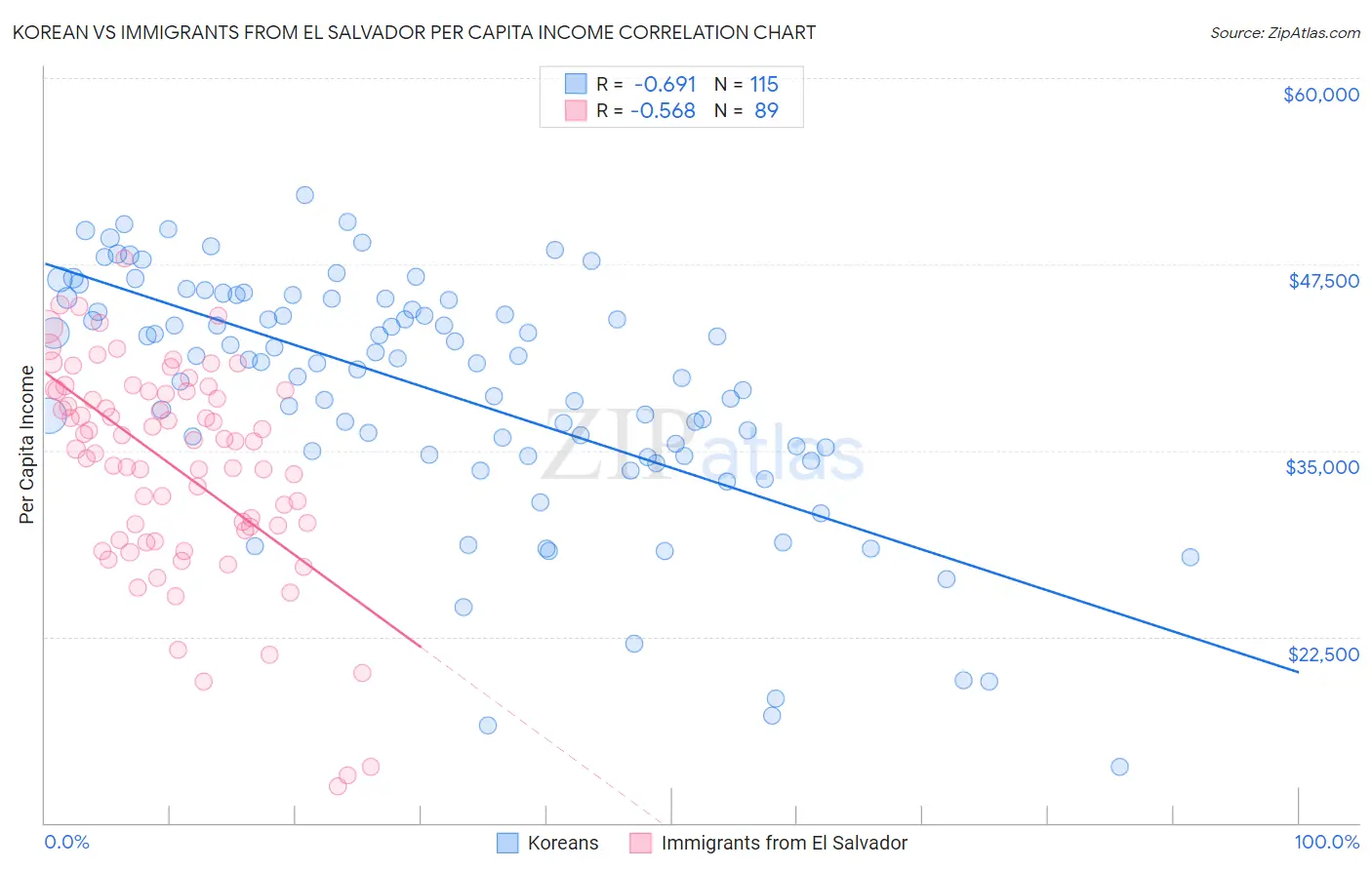 Korean vs Immigrants from El Salvador Per Capita Income