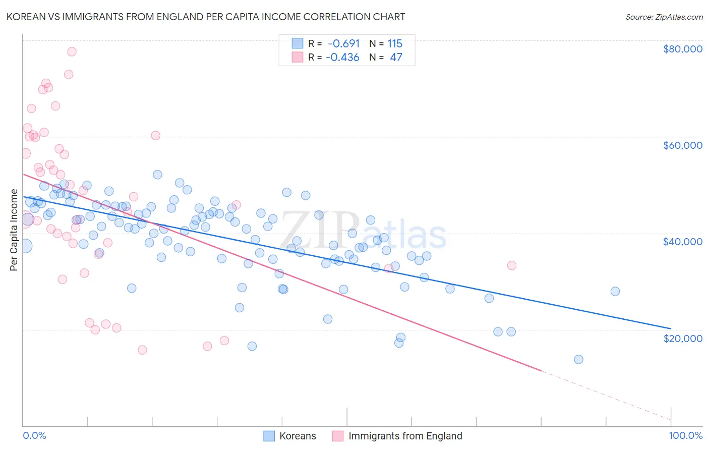 Korean vs Immigrants from England Per Capita Income