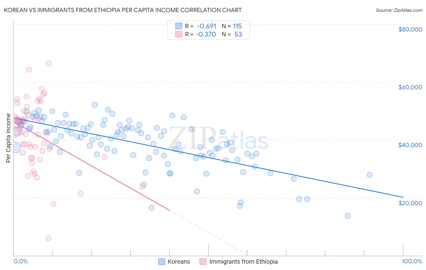 Korean vs Immigrants from Ethiopia Per Capita Income