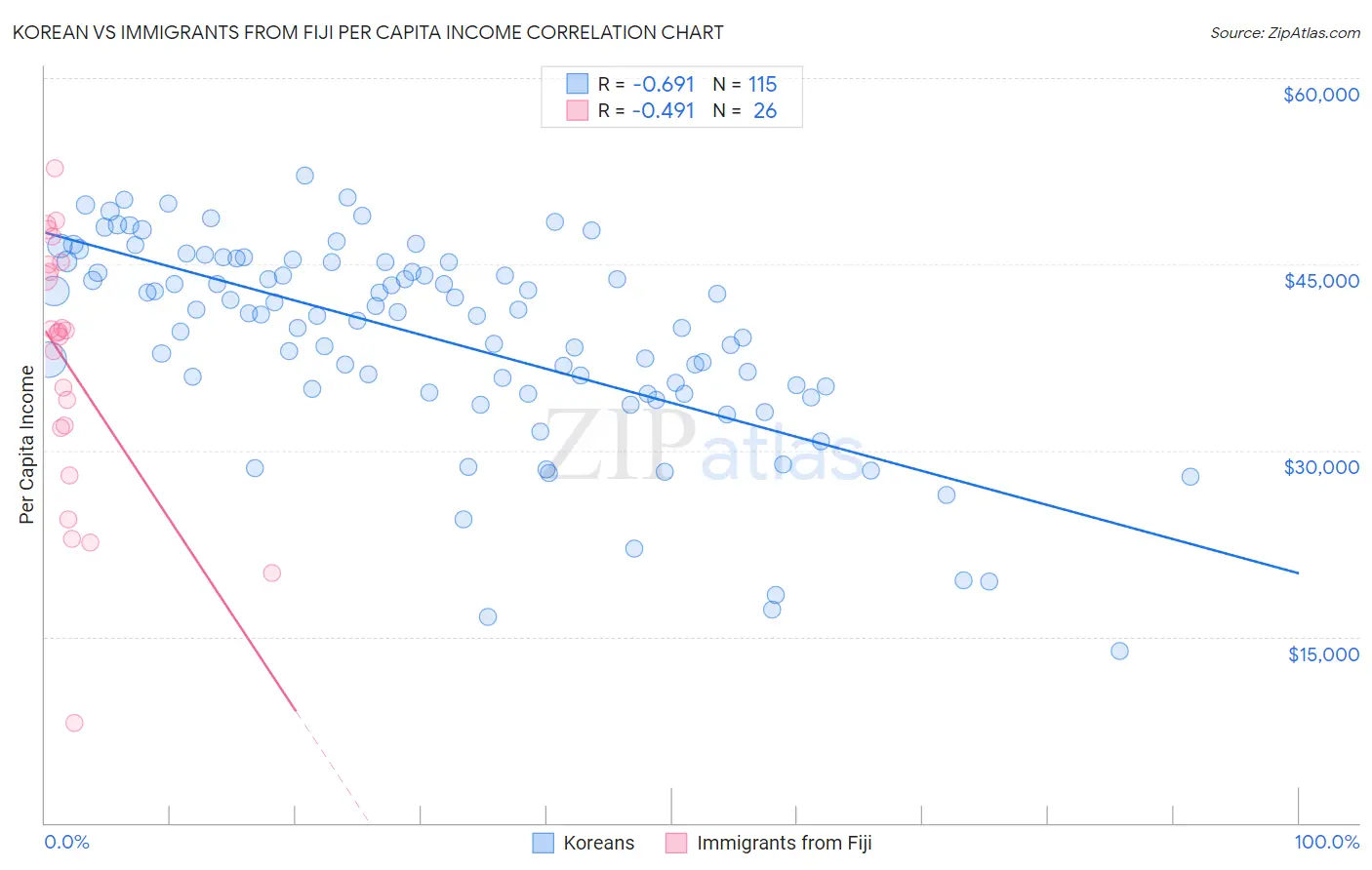 Korean vs Immigrants from Fiji Per Capita Income