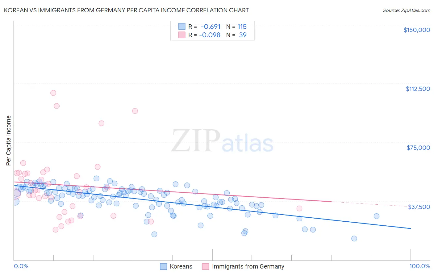 Korean vs Immigrants from Germany Per Capita Income
