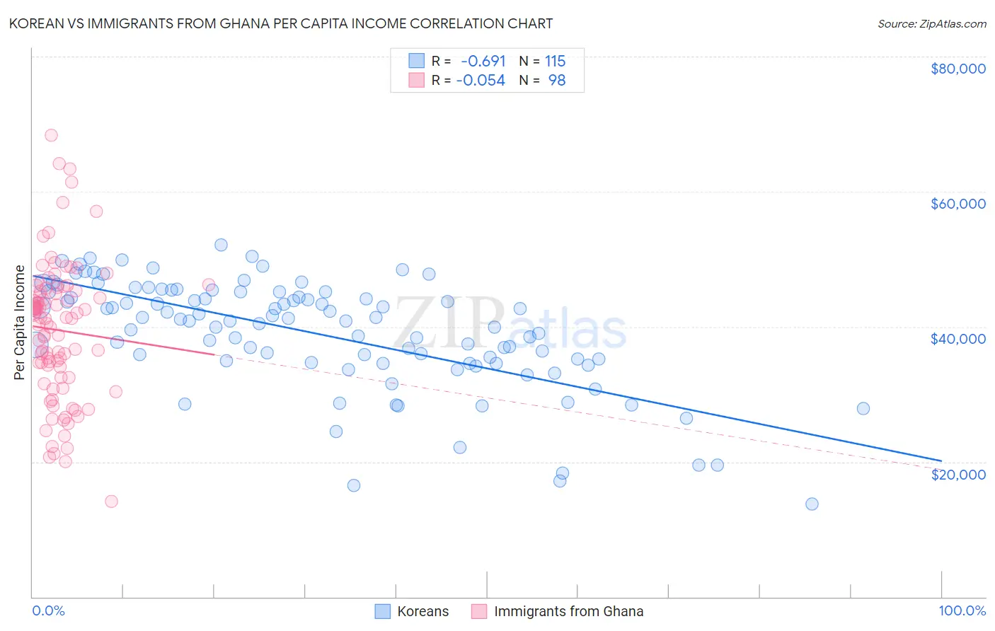 Korean vs Immigrants from Ghana Per Capita Income