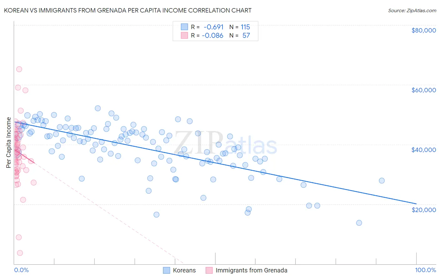 Korean vs Immigrants from Grenada Per Capita Income