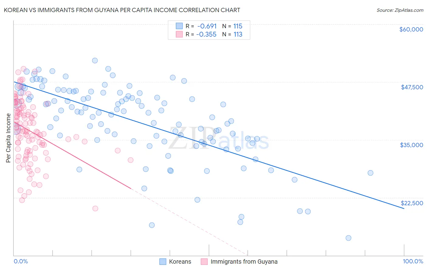 Korean vs Immigrants from Guyana Per Capita Income