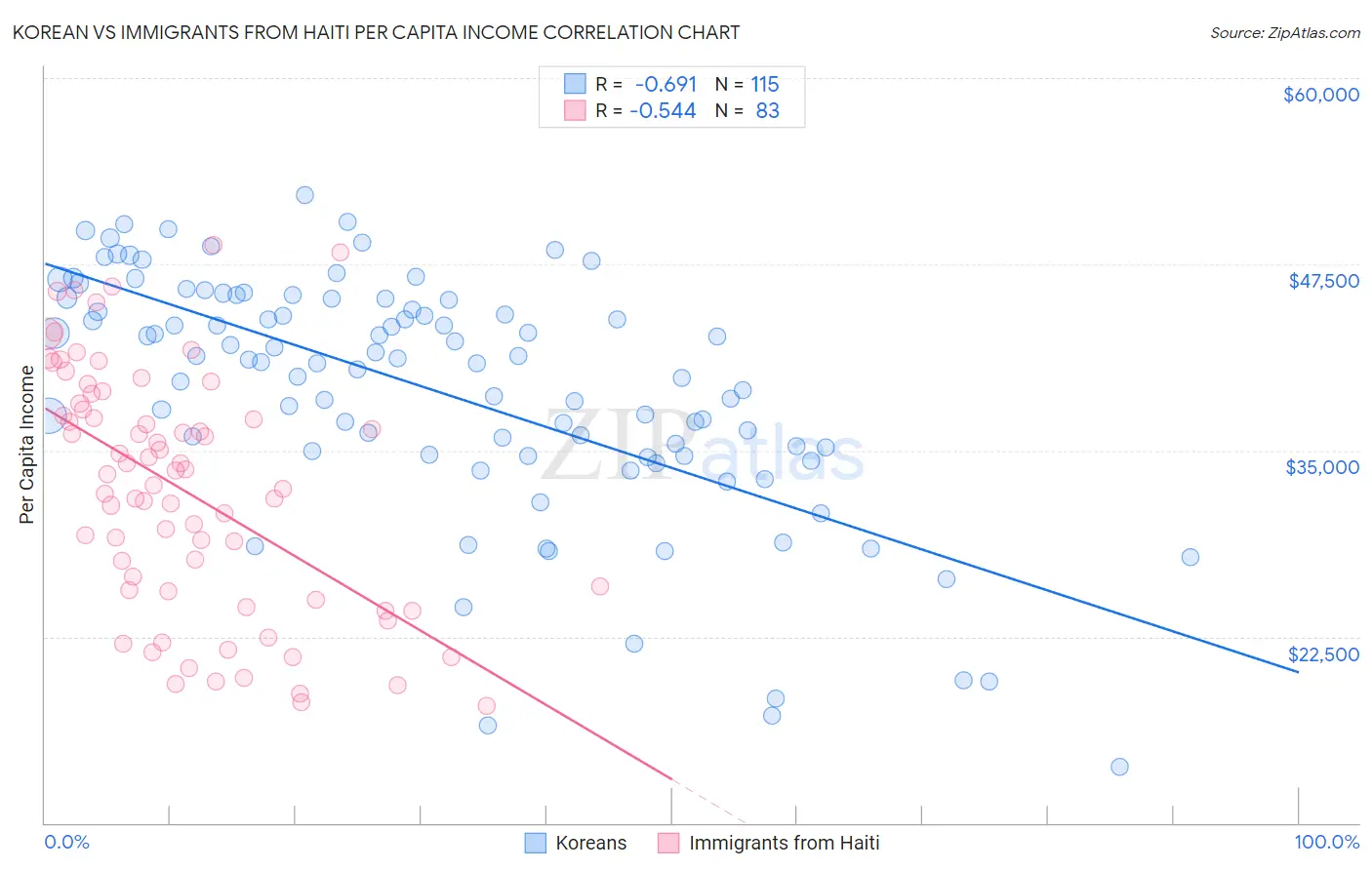 Korean vs Immigrants from Haiti Per Capita Income