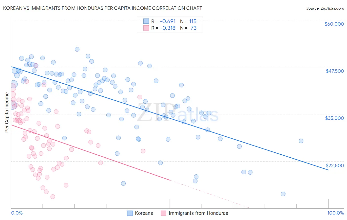 Korean vs Immigrants from Honduras Per Capita Income