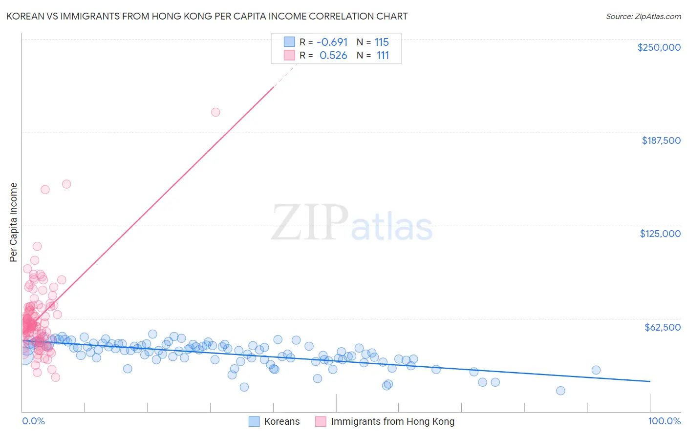 Korean vs Immigrants from Hong Kong Per Capita Income