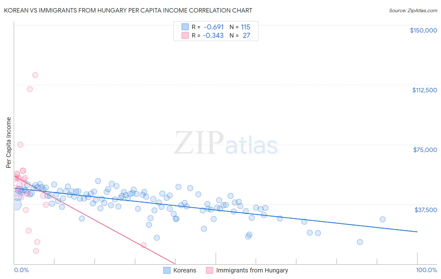Korean vs Immigrants from Hungary Per Capita Income