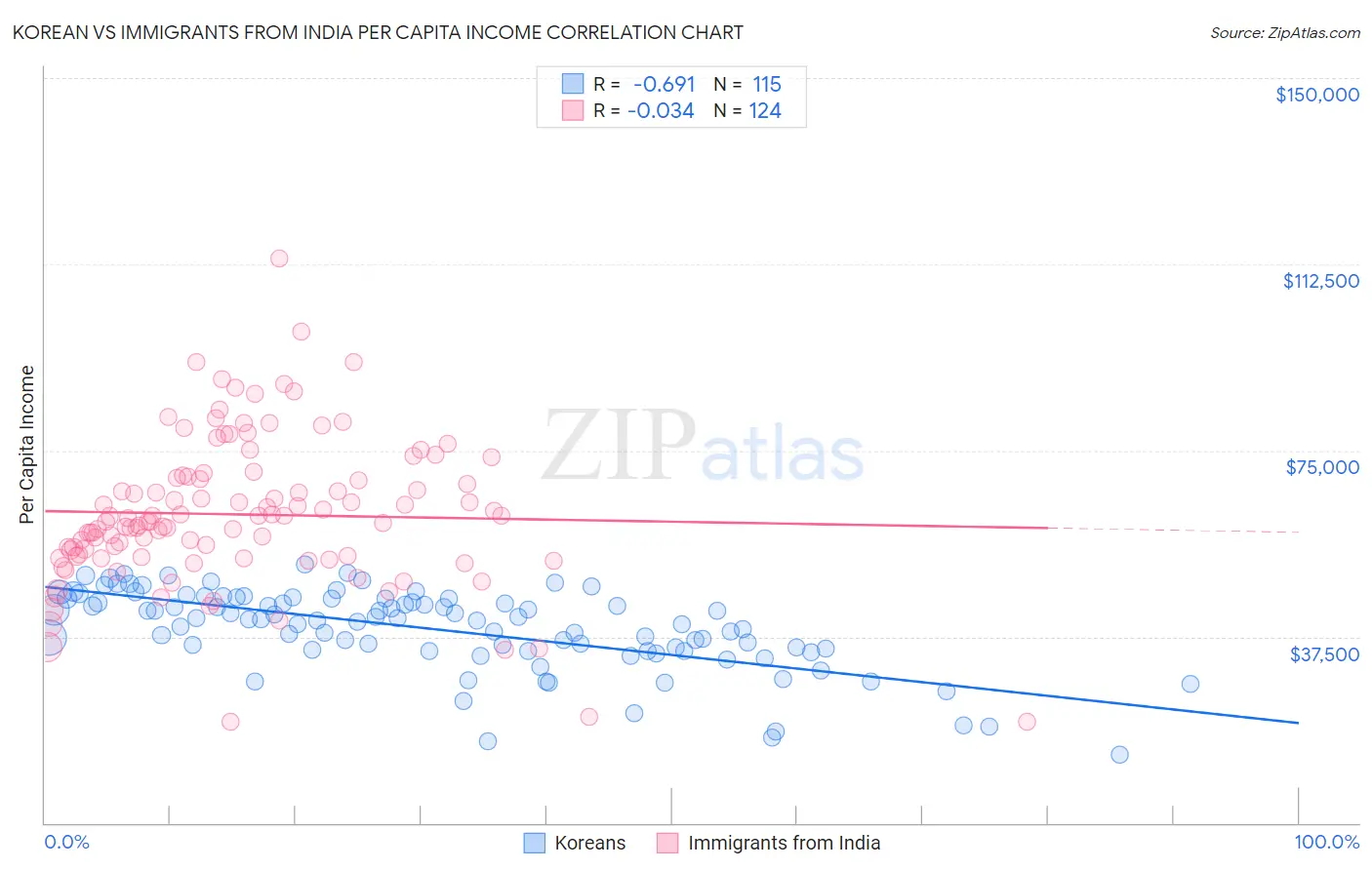 Korean vs Immigrants from India Per Capita Income