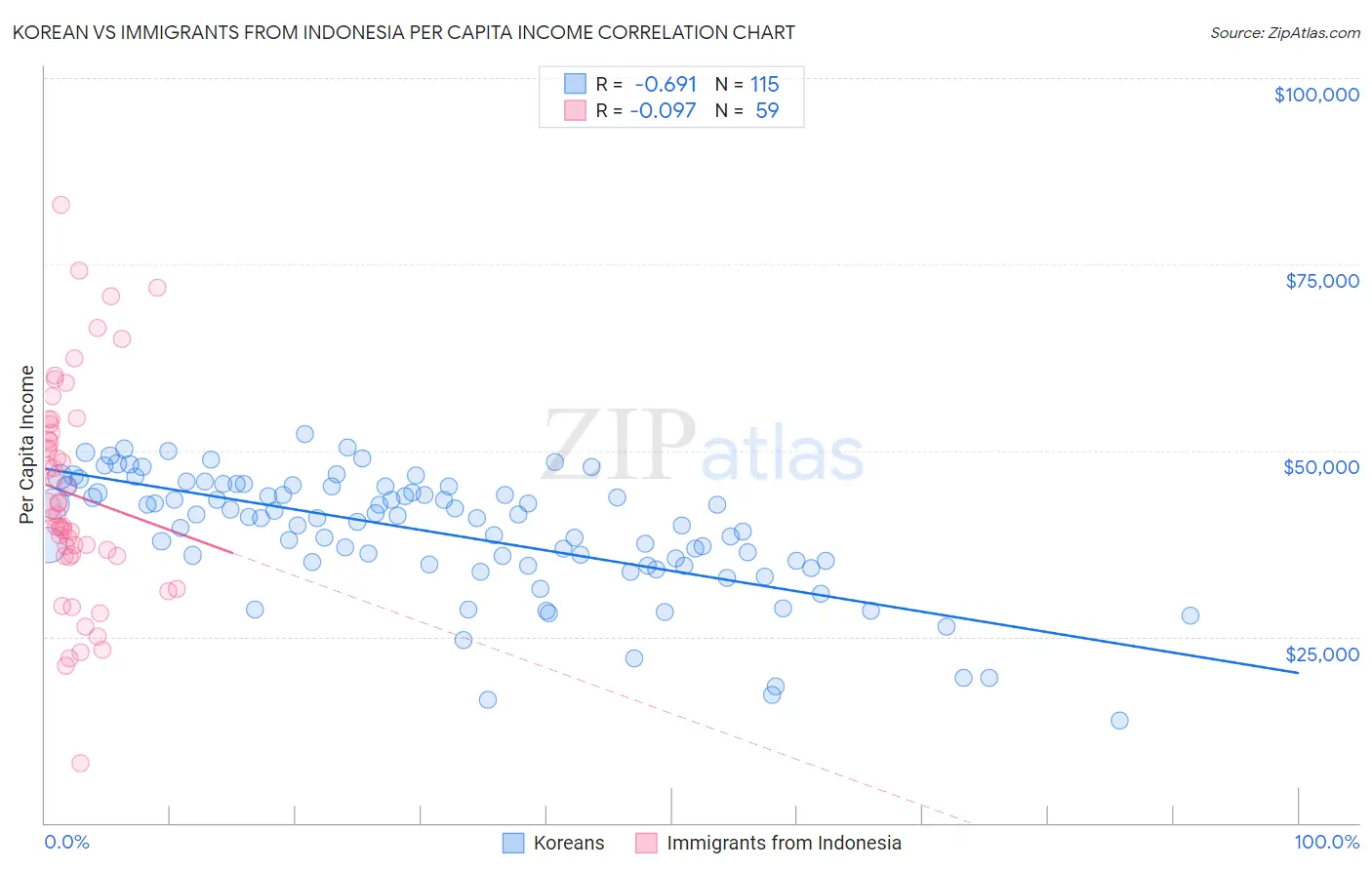 Korean vs Immigrants from Indonesia Per Capita Income