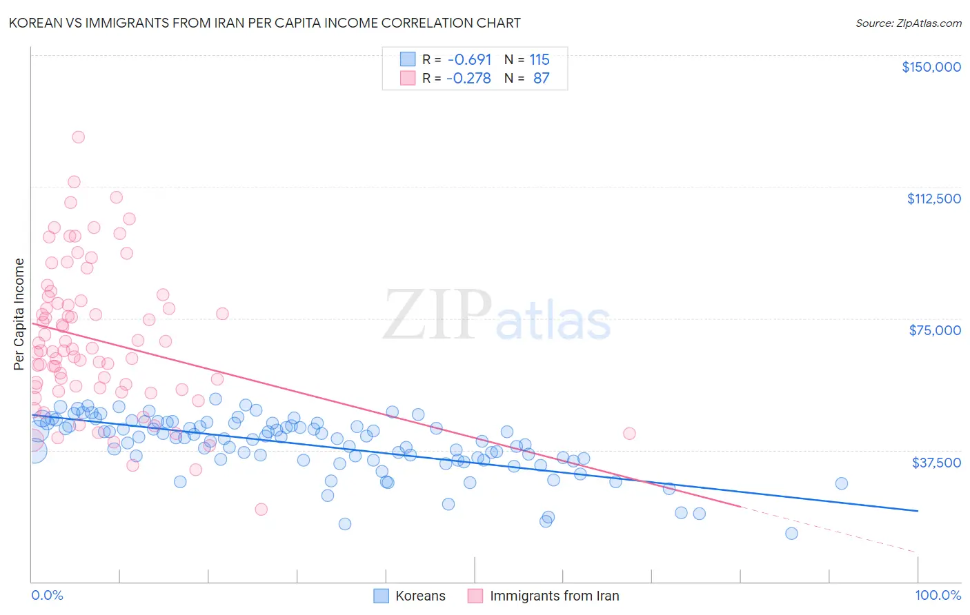 Korean vs Immigrants from Iran Per Capita Income