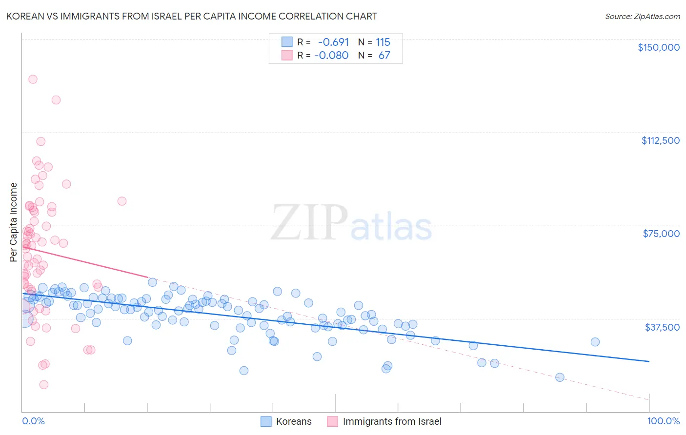Korean vs Immigrants from Israel Per Capita Income
