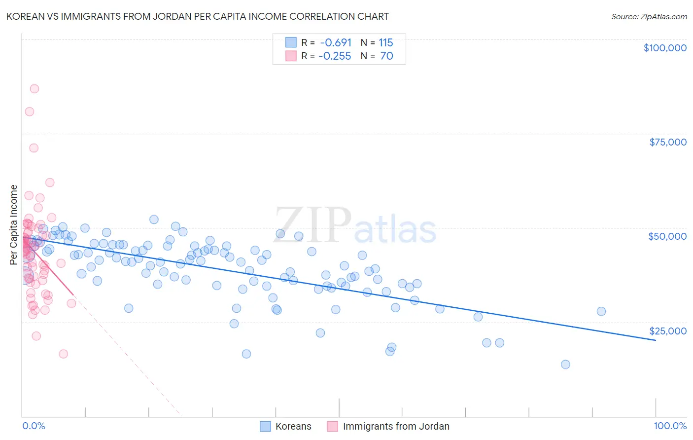 Korean vs Immigrants from Jordan Per Capita Income