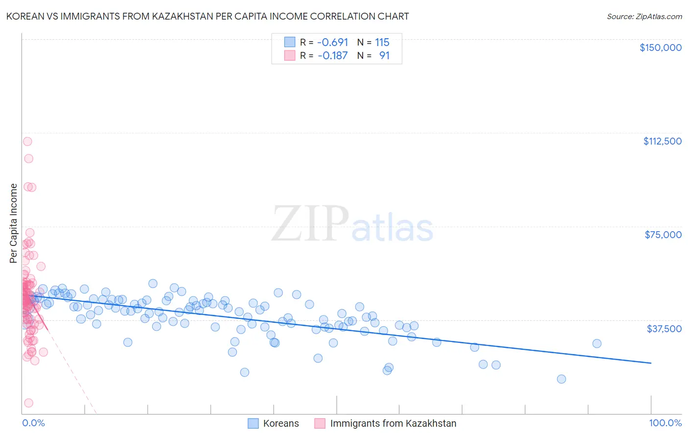 Korean vs Immigrants from Kazakhstan Per Capita Income