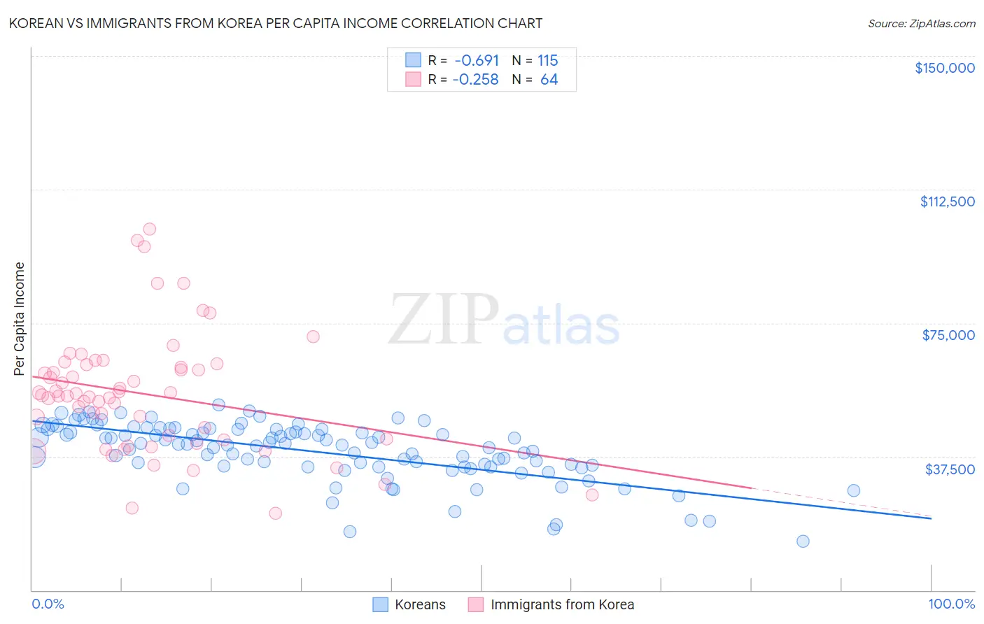 Korean vs Immigrants from Korea Per Capita Income