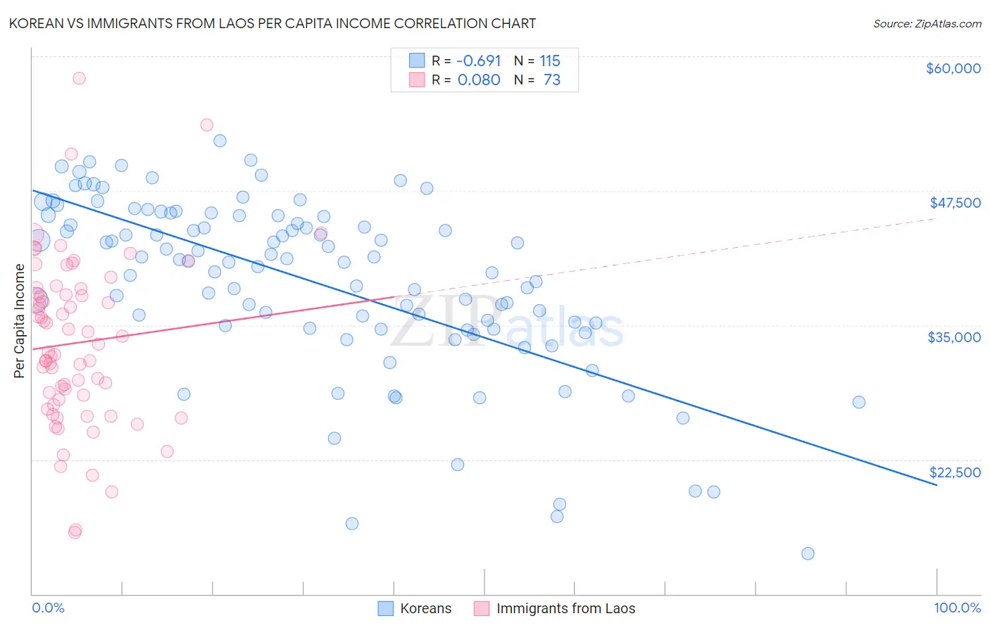 Korean vs Immigrants from Laos Per Capita Income