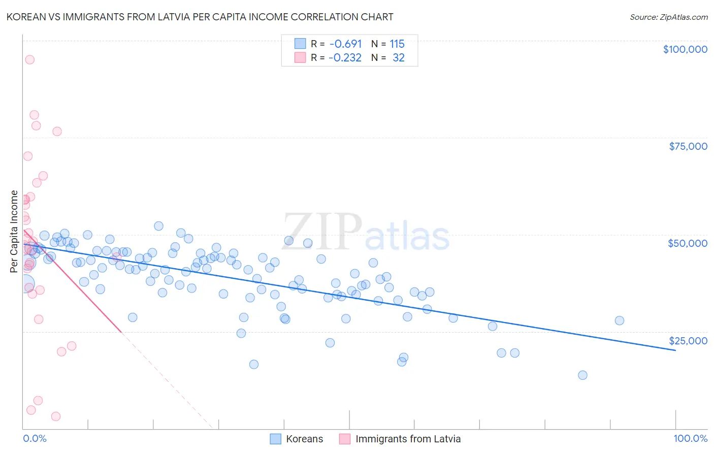 Korean vs Immigrants from Latvia Per Capita Income